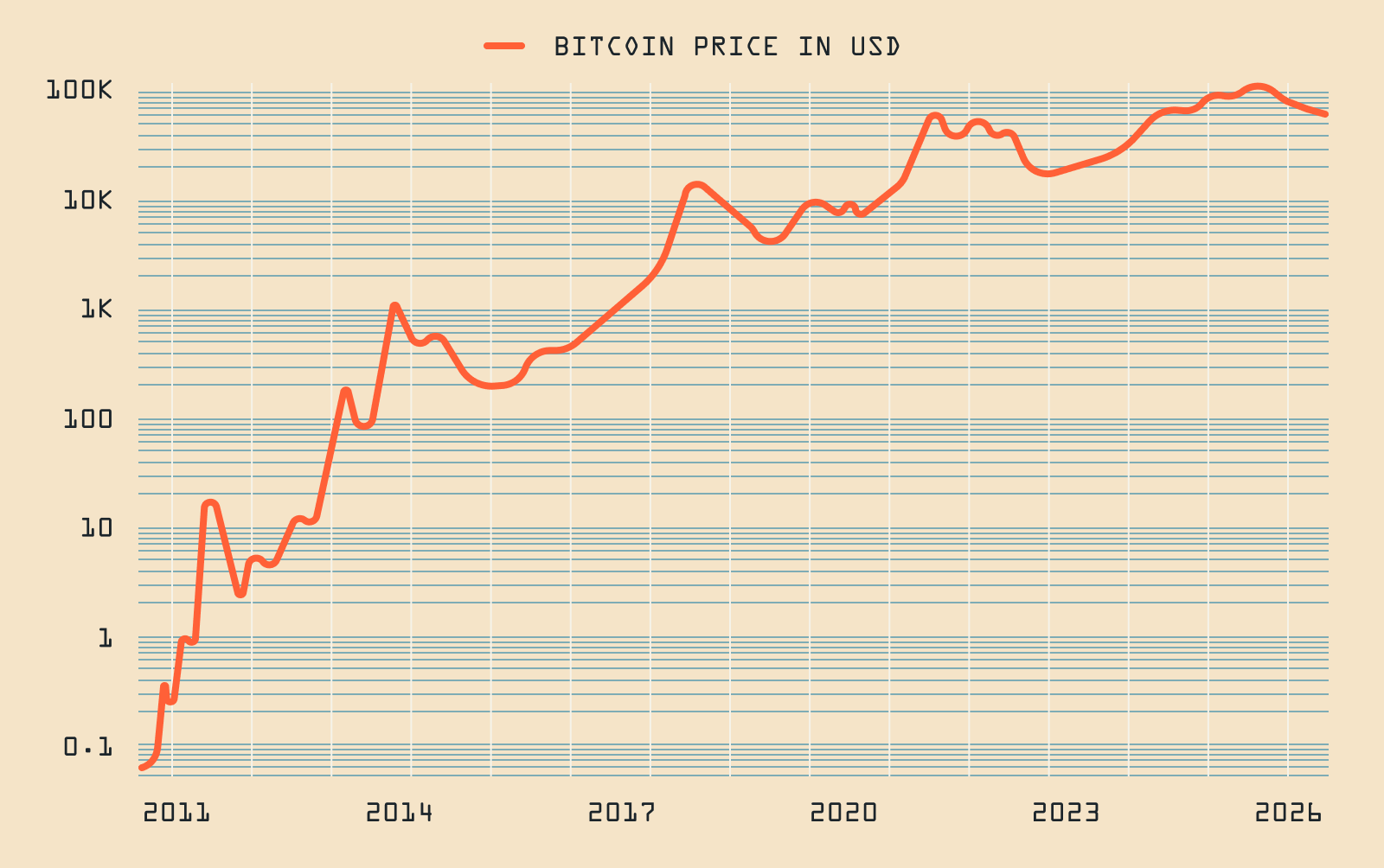 Bitcoin price chart